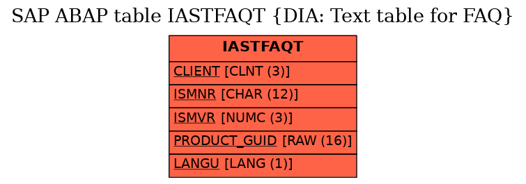 E-R Diagram for table IASTFAQT (DIA: Text table for FAQ)