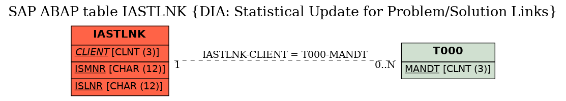 E-R Diagram for table IASTLNK (DIA: Statistical Update for Problem/Solution Links)