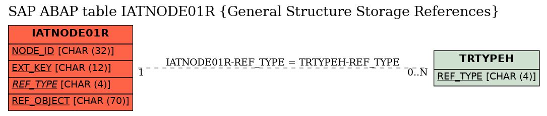 E-R Diagram for table IATNODE01R (General Structure Storage References)