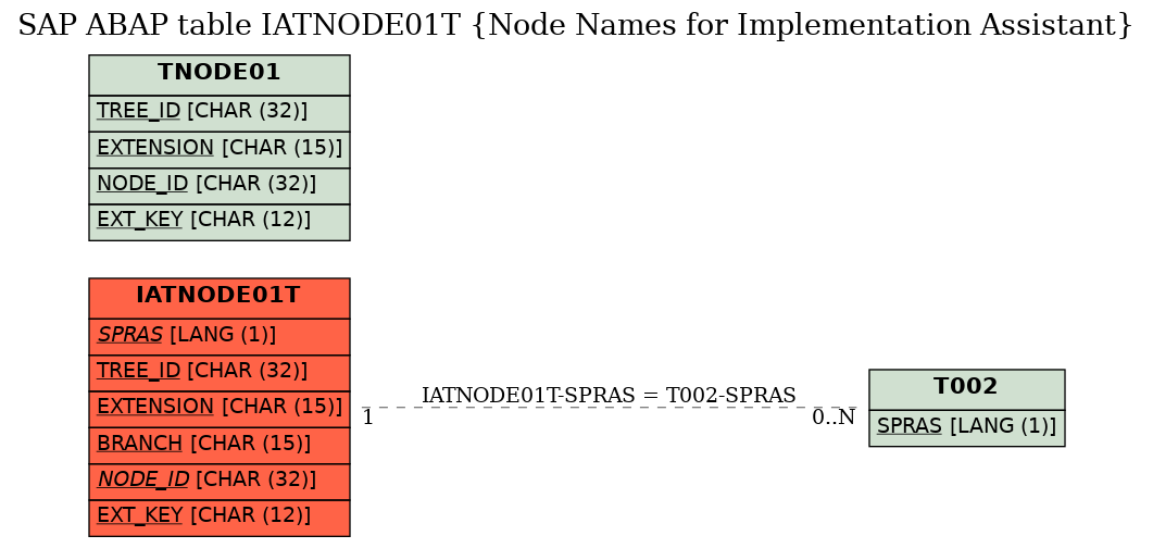 E-R Diagram for table IATNODE01T (Node Names for Implementation Assistant)