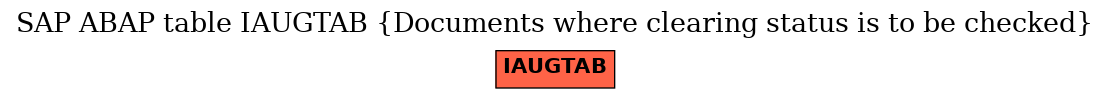 E-R Diagram for table IAUGTAB (Documents where clearing status is to be checked)