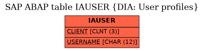 E-R Diagram for table IAUSER (DIA: User profiles)