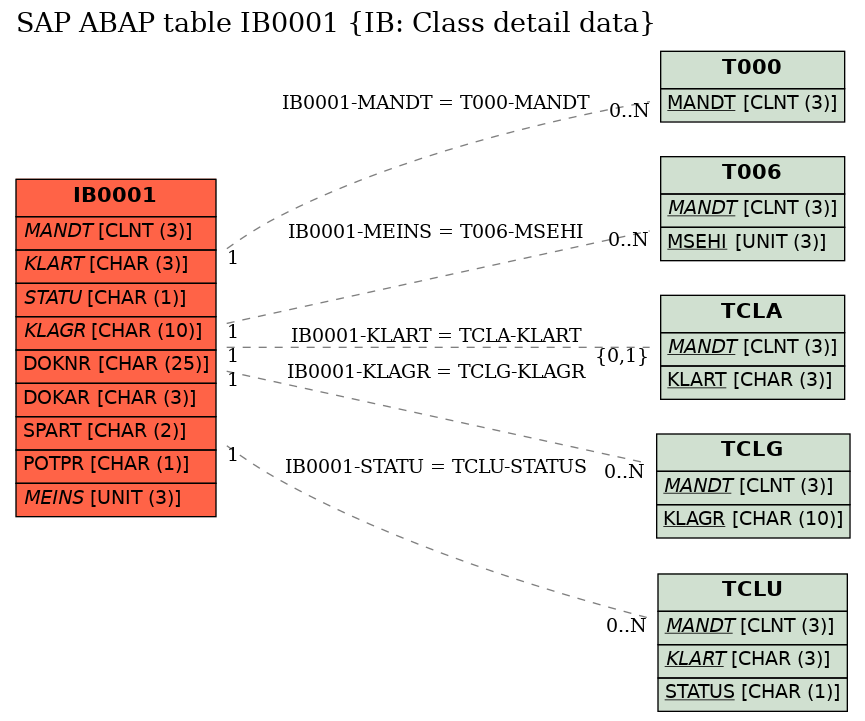 E-R Diagram for table IB0001 (IB: Class detail data)