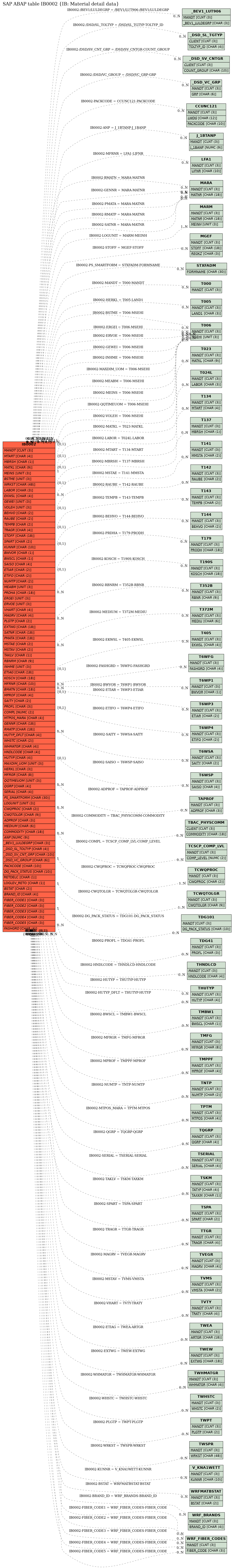 E-R Diagram for table IB0002 (IB: Material detail data)