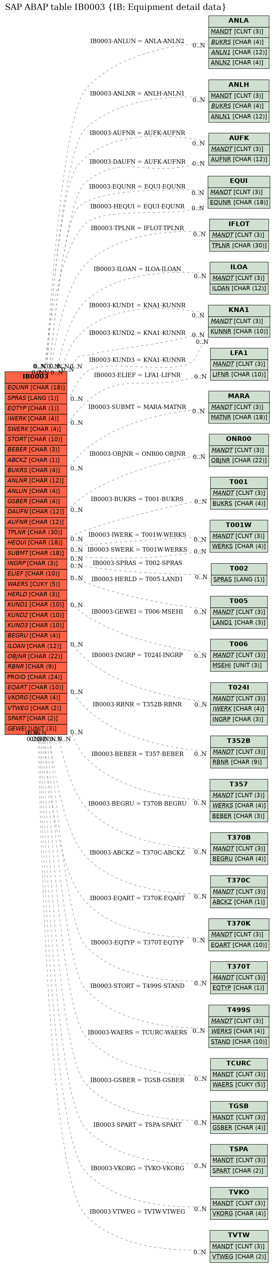 E-R Diagram for table IB0003 (IB: Equipment detail data)