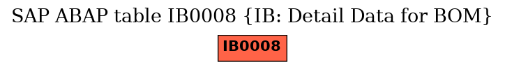 E-R Diagram for table IB0008 (IB: Detail Data for BOM)