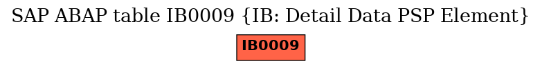 E-R Diagram for table IB0009 (IB: Detail Data PSP Element)