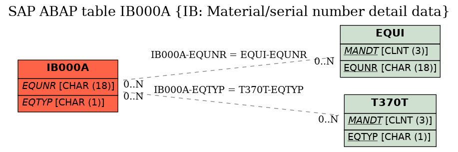 E-R Diagram for table IB000A (IB: Material/serial number detail data)