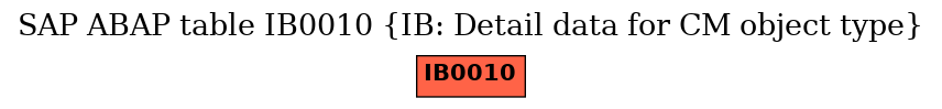 E-R Diagram for table IB0010 (IB: Detail data for CM object type)