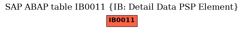 E-R Diagram for table IB0011 (IB: Detail Data PSP Element)