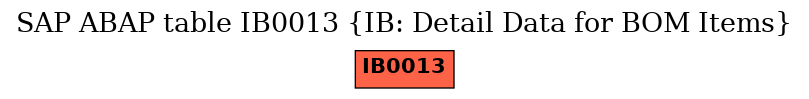 E-R Diagram for table IB0013 (IB: Detail Data for BOM Items)