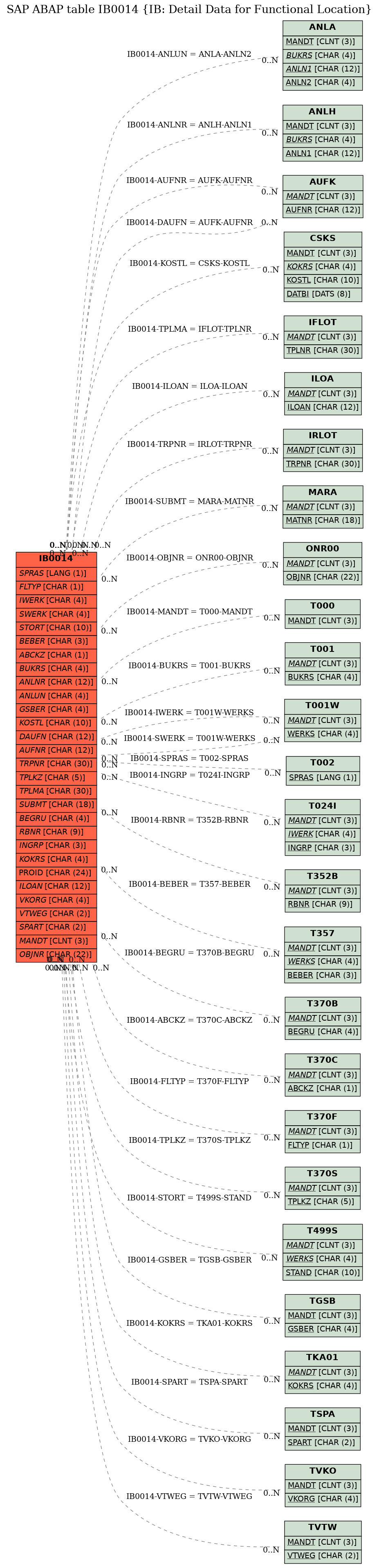 E-R Diagram for table IB0014 (IB: Detail Data for Functional Location)