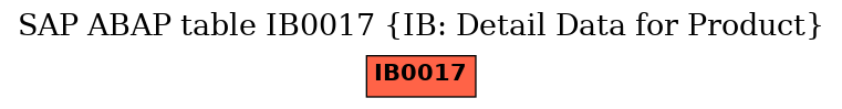 E-R Diagram for table IB0017 (IB: Detail Data for Product)