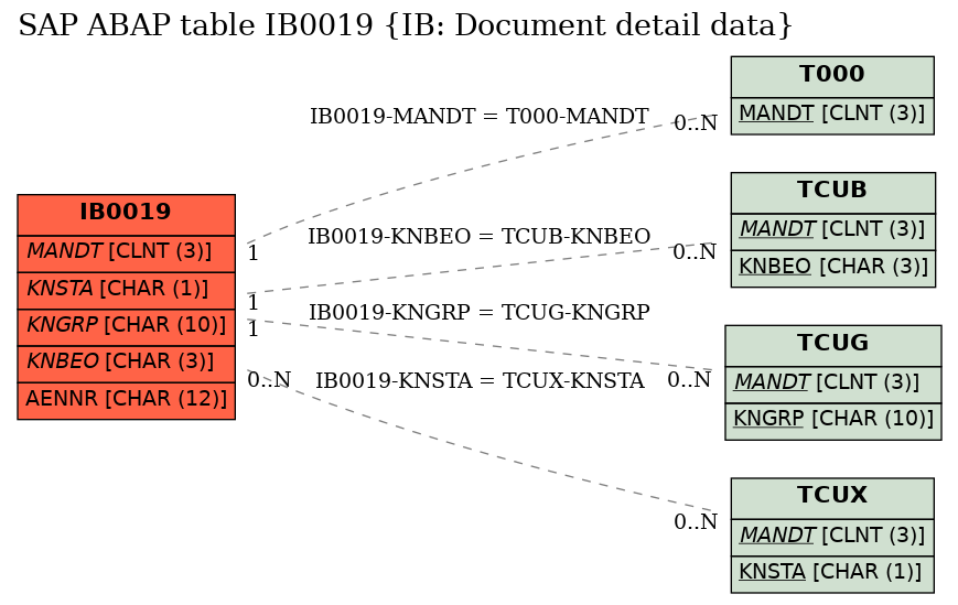 E-R Diagram for table IB0019 (IB: Document detail data)