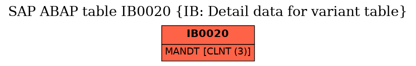 E-R Diagram for table IB0020 (IB: Detail data for variant table)