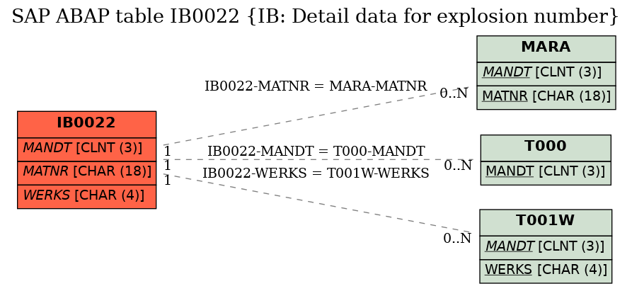 E-R Diagram for table IB0022 (IB: Detail data for explosion number)