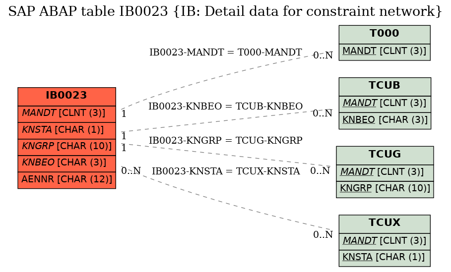 E-R Diagram for table IB0023 (IB: Detail data for constraint network)