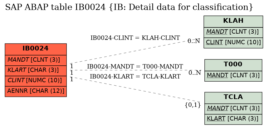 E-R Diagram for table IB0024 (IB: Detail data for classification)