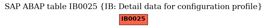 E-R Diagram for table IB0025 (IB: Detail data for configuration profile)