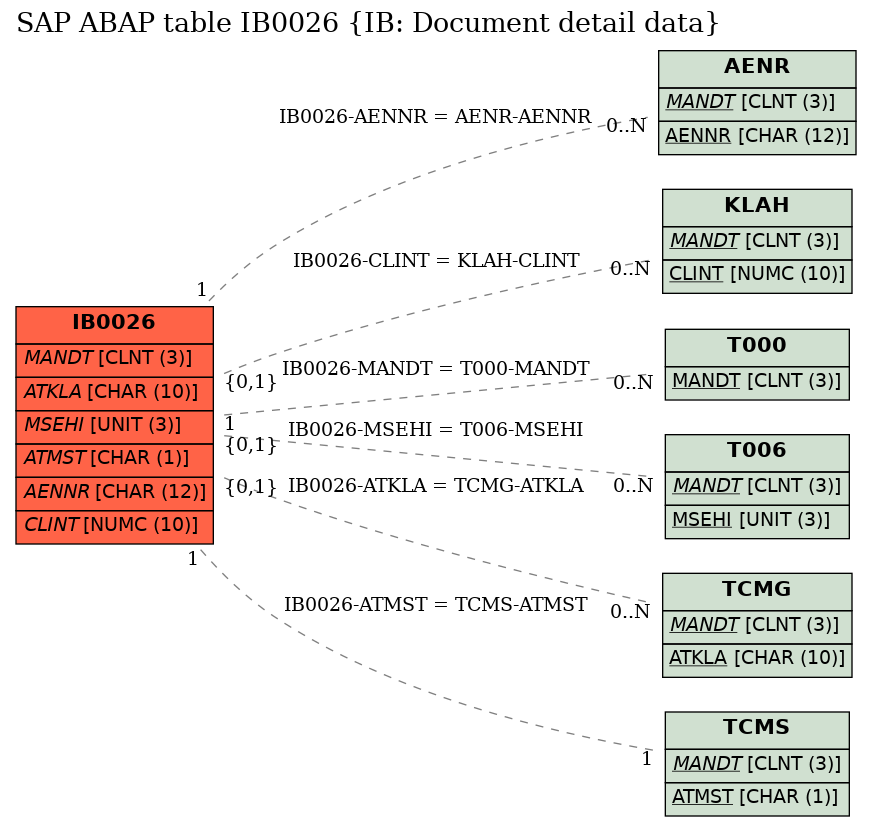 E-R Diagram for table IB0026 (IB: Document detail data)