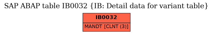 E-R Diagram for table IB0032 (IB: Detail data for variant table)