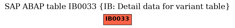 E-R Diagram for table IB0033 (IB: Detail data for variant table)