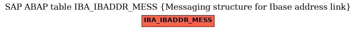 E-R Diagram for table IBA_IBADDR_MESS (Messaging structure for Ibase address link)