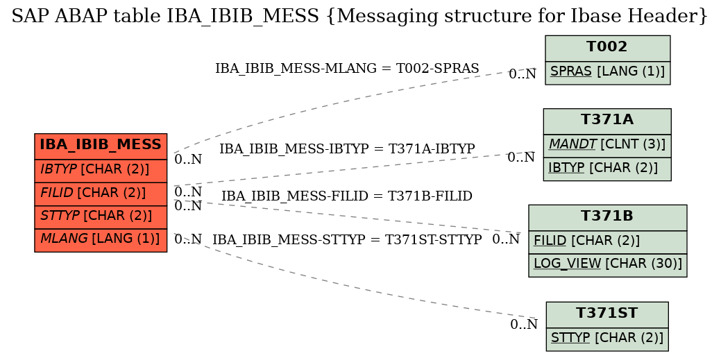 E-R Diagram for table IBA_IBIB_MESS (Messaging structure for Ibase Header)