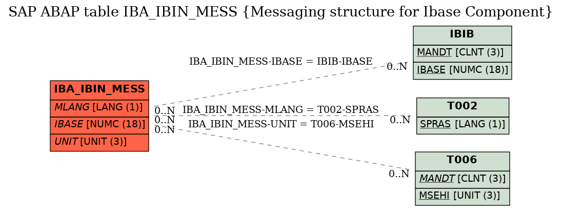 E-R Diagram for table IBA_IBIN_MESS (Messaging structure for Ibase Component)