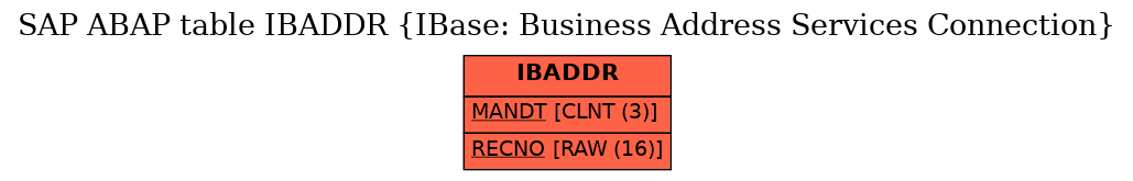 E-R Diagram for table IBADDR (IBase: Business Address Services Connection)