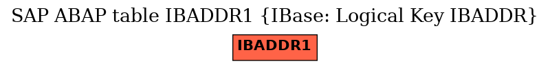 E-R Diagram for table IBADDR1 (IBase: Logical Key IBADDR)