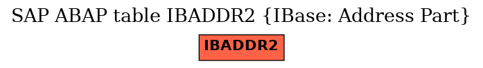 E-R Diagram for table IBADDR2 (IBase: Address Part)