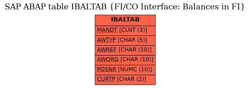E-R Diagram for table IBALTAB (FI/CO Interface: Balances in FI)
