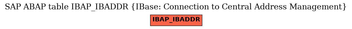 E-R Diagram for table IBAP_IBADDR (IBase: Connection to Central Address Management)