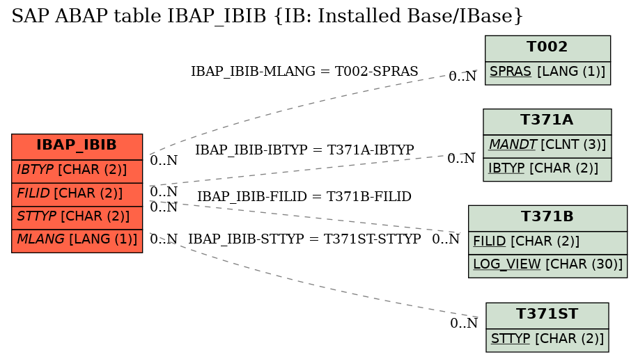 E-R Diagram for table IBAP_IBIB (IB: Installed Base/IBase)