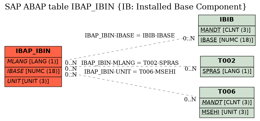 E-R Diagram for table IBAP_IBIN (IB: Installed Base Component)