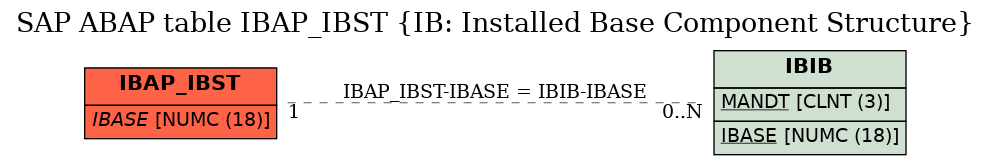 E-R Diagram for table IBAP_IBST (IB: Installed Base Component Structure)