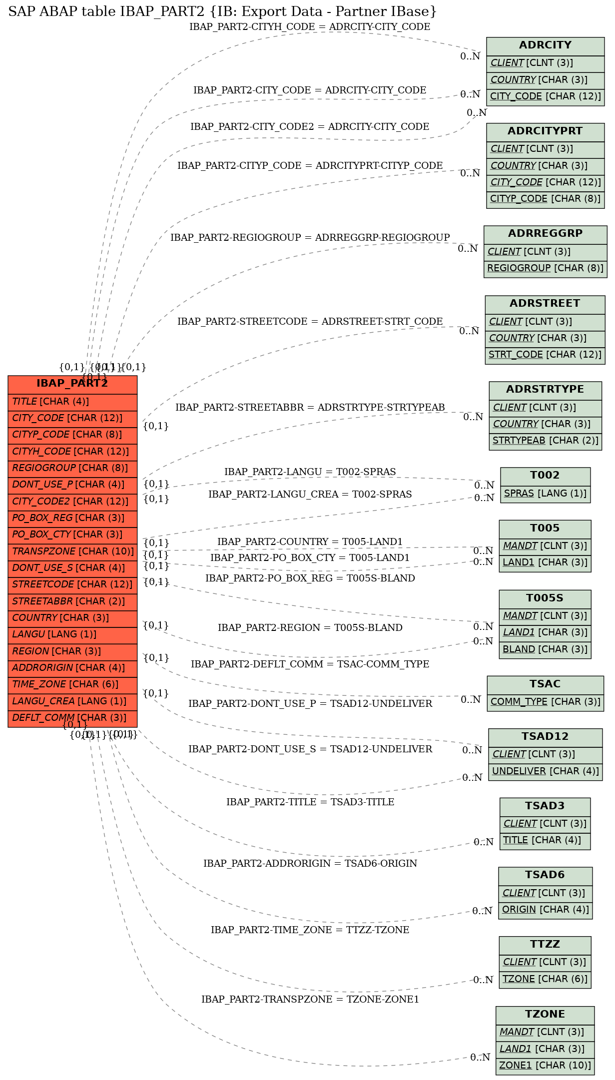 E-R Diagram for table IBAP_PART2 (IB: Export Data - Partner IBase)