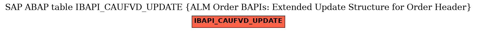 E-R Diagram for table IBAPI_CAUFVD_UPDATE (ALM Order BAPIs: Extended Update Structure for Order Header)