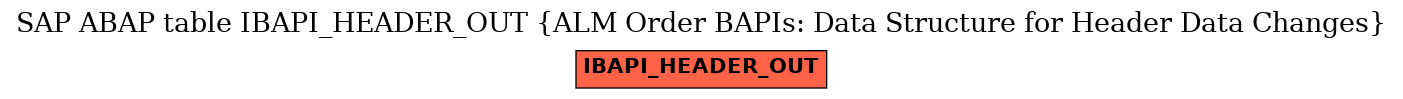 E-R Diagram for table IBAPI_HEADER_OUT (ALM Order BAPIs: Data Structure for Header Data Changes)