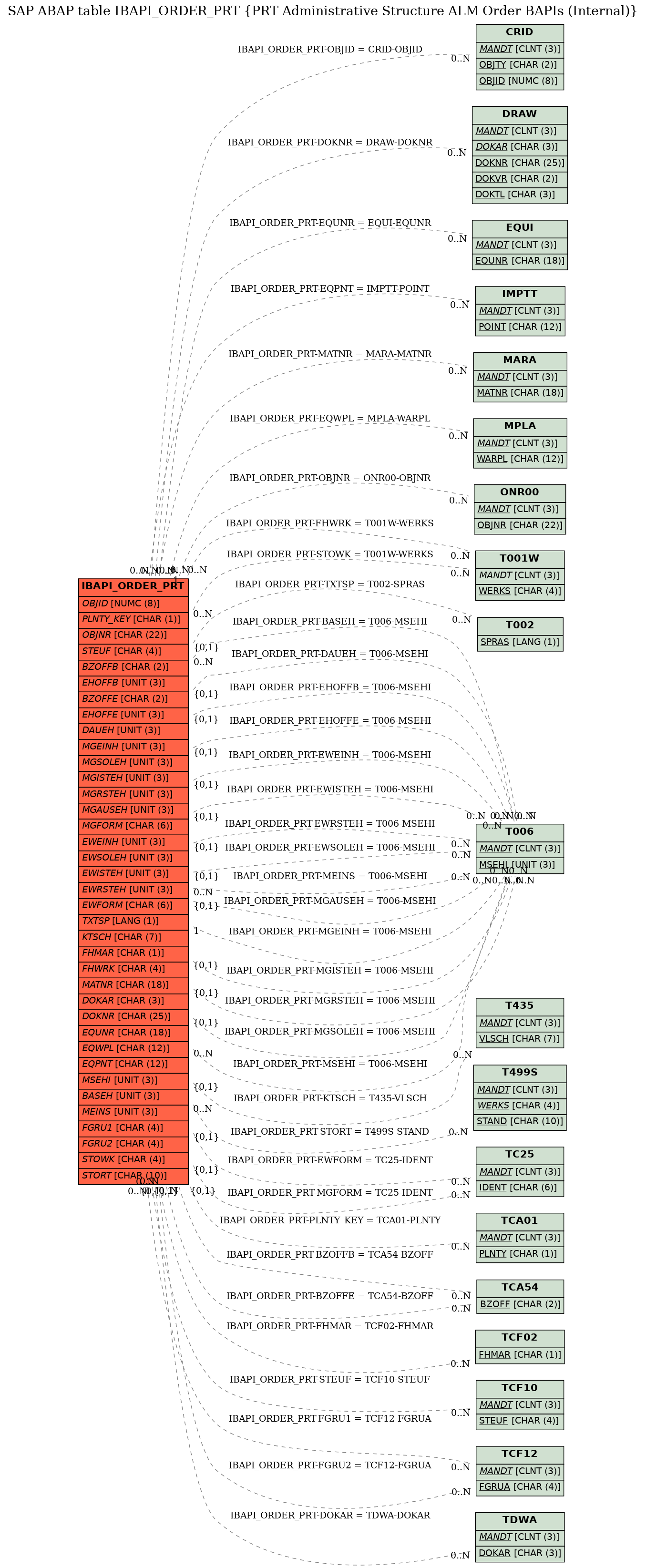 E-R Diagram for table IBAPI_ORDER_PRT (PRT Administrative Structure ALM Order BAPIs (Internal))