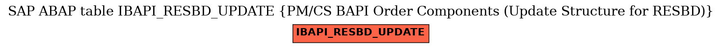 E-R Diagram for table IBAPI_RESBD_UPDATE (PM/CS BAPI Order Components (Update Structure for RESBD))