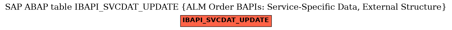 E-R Diagram for table IBAPI_SVCDAT_UPDATE (ALM Order BAPIs: Service-Specific Data, External Structure)