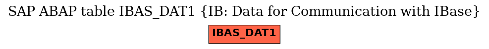 E-R Diagram for table IBAS_DAT1 (IB: Data for Communication with IBase)