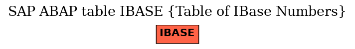 E-R Diagram for table IBASE (Table of IBase Numbers)