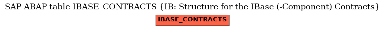 E-R Diagram for table IBASE_CONTRACTS (IB: Structure for the IBase (-Component) Contracts)