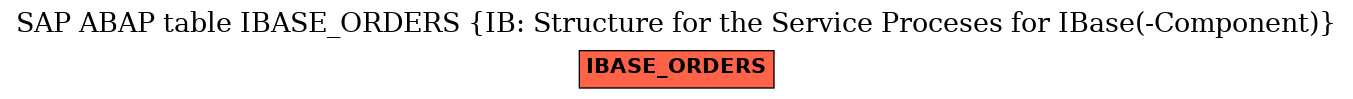 E-R Diagram for table IBASE_ORDERS (IB: Structure for the Service Proceses for IBase(-Component))