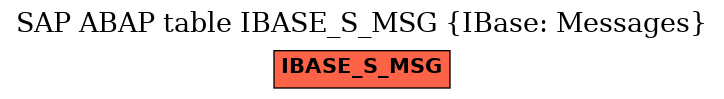 E-R Diagram for table IBASE_S_MSG (IBase: Messages)