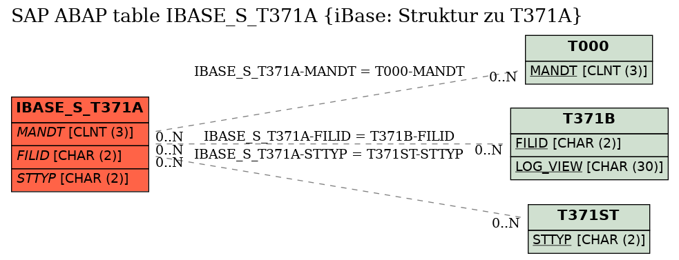 E-R Diagram for table IBASE_S_T371A (iBase: Struktur zu T371A)