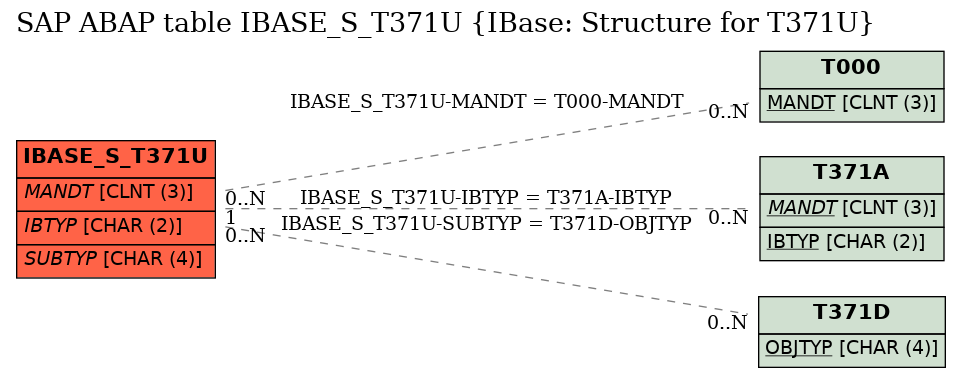 E-R Diagram for table IBASE_S_T371U (IBase: Structure for T371U)